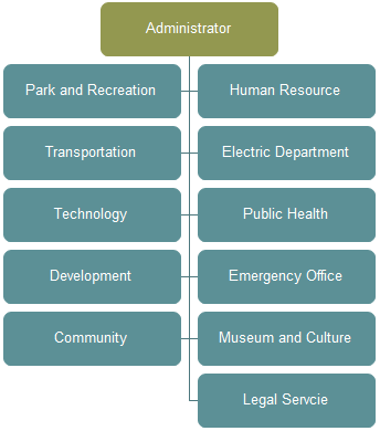 Museum Organizational Chart