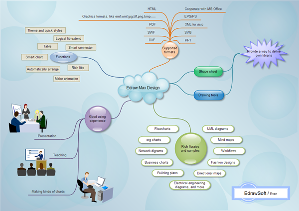 Mind Map Organizational Chart