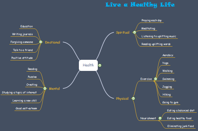 Mapa mental de vida saludable