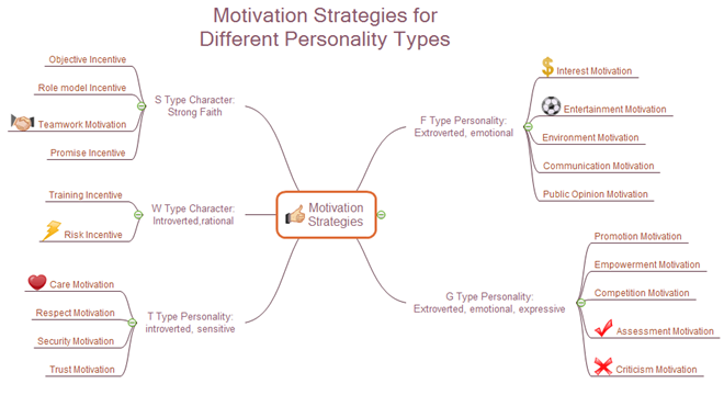 Carte mentale de la stratégie de motivation