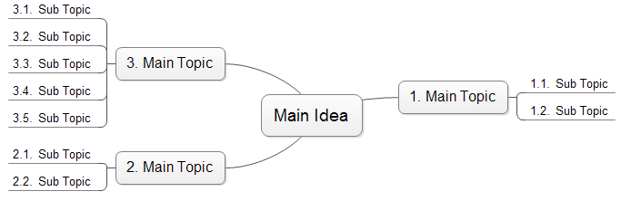 einfache Mind Map