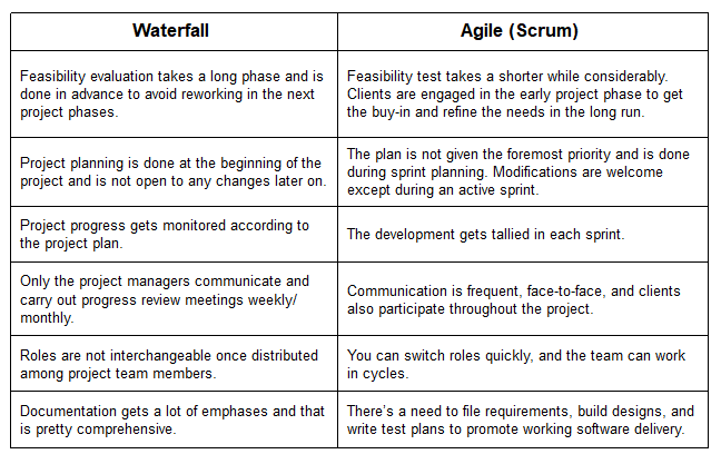 Agile and Waterfall comparision list