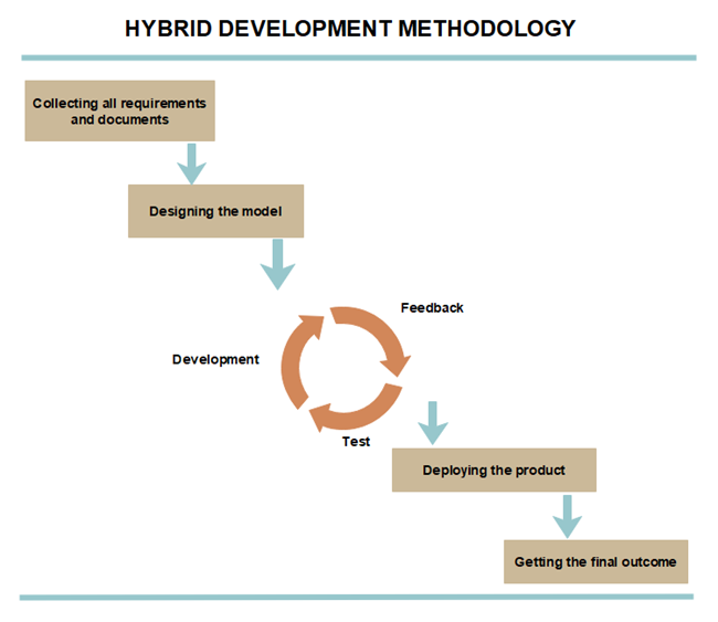 Agile-Waterfall Hybrid example