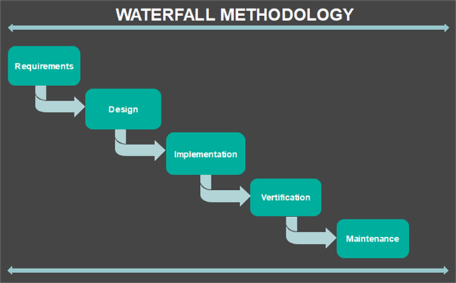 Méthodologie Waterfall
