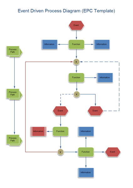 EPC Diagram Software for Event-Driven Process Chain t shirt process flow chart 