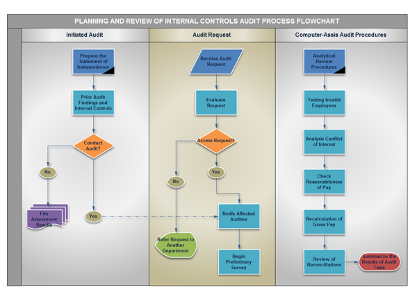 Different Types Of Process Charts