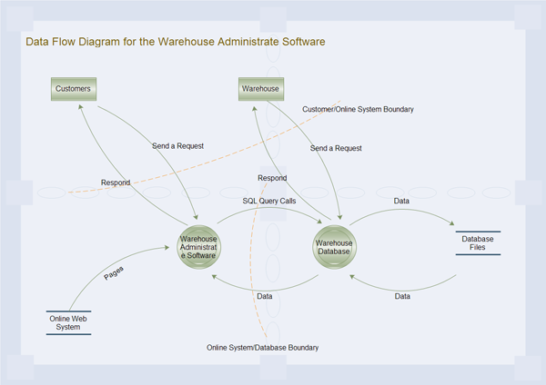 Diagrama de flujo de datos para Administración de almacén