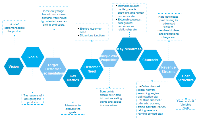 product canvas elements