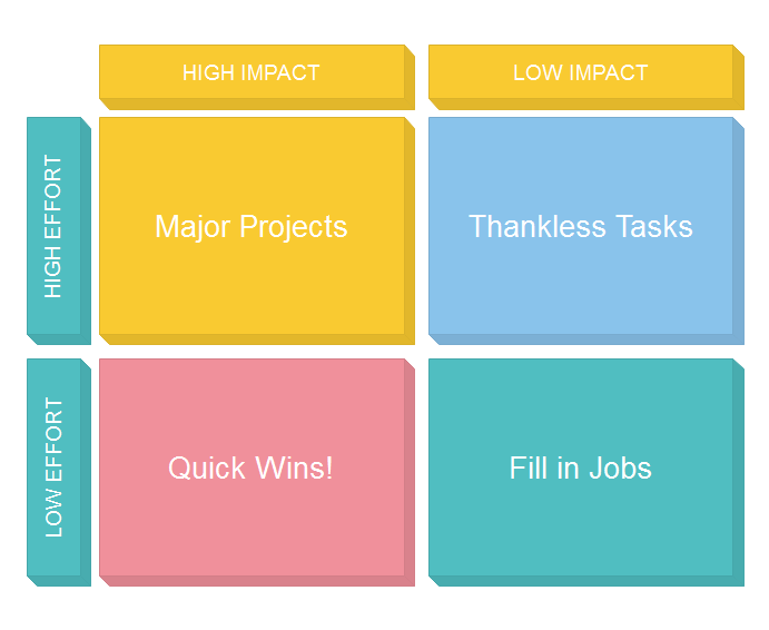 Modèle 3 d'Impact Effort Matrix