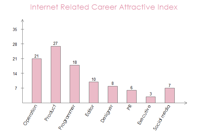 Internet Career Attractive Index