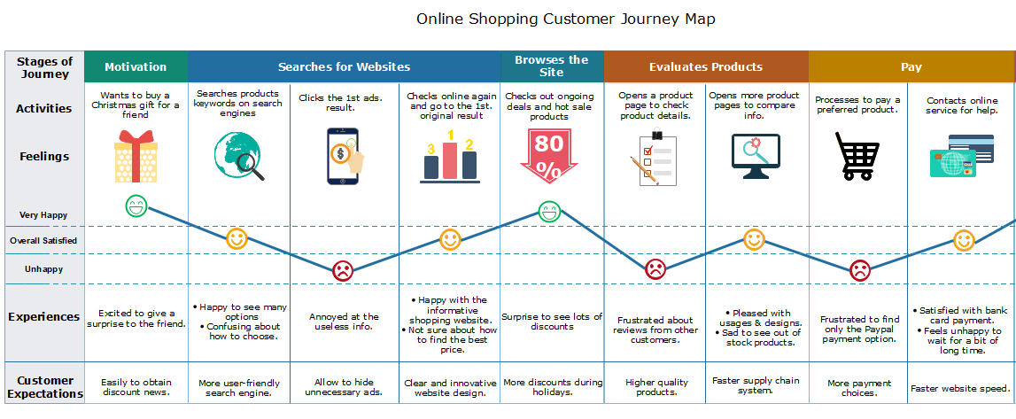 modello di mappa del percorso del cliente per lo shopping online