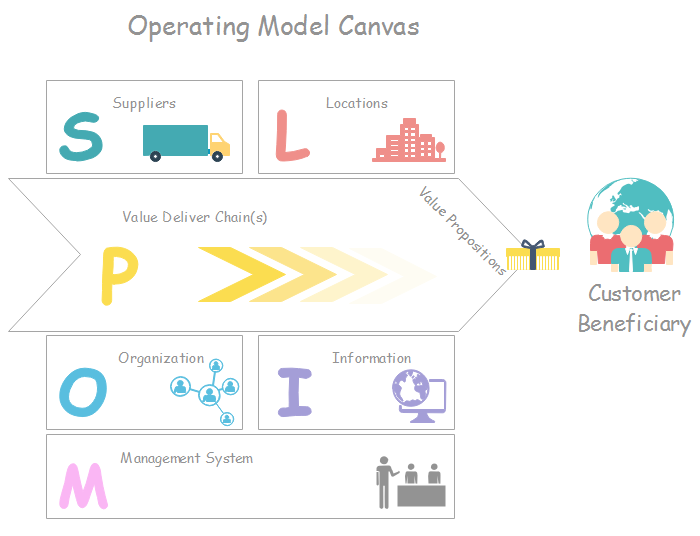 Plantilla del modelo operativo básico