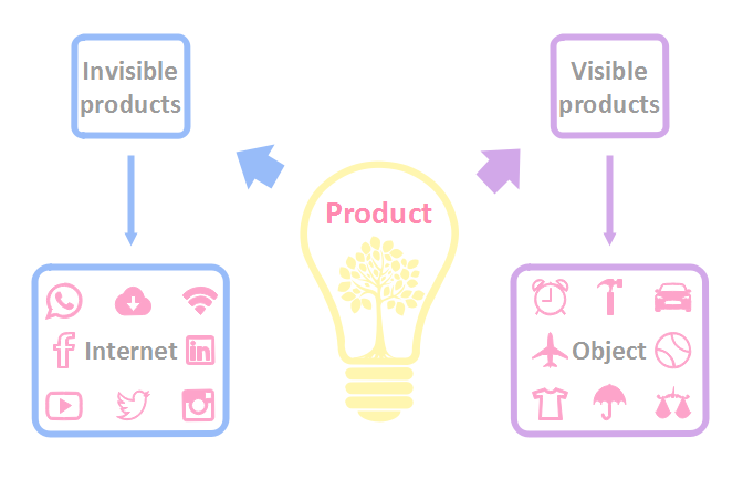 Product Classification