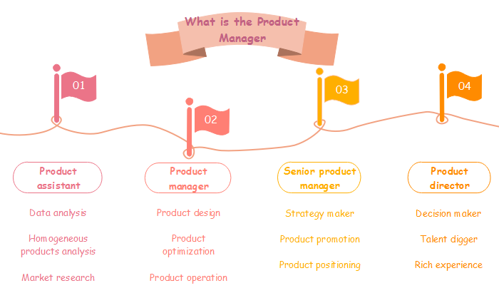 What is Product Manager