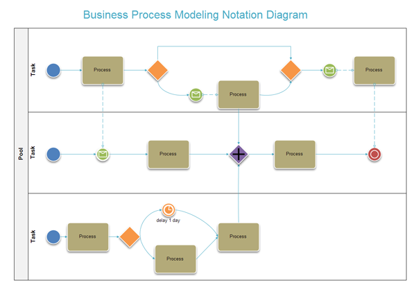 Diagrama de modelado de procesos de negocio