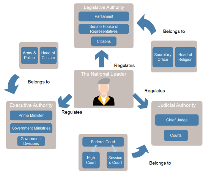 checks and balances chart