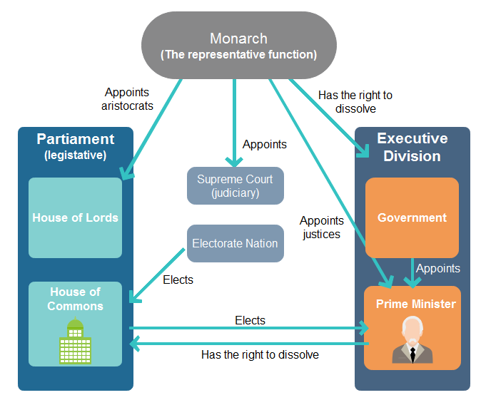 British Government Chart