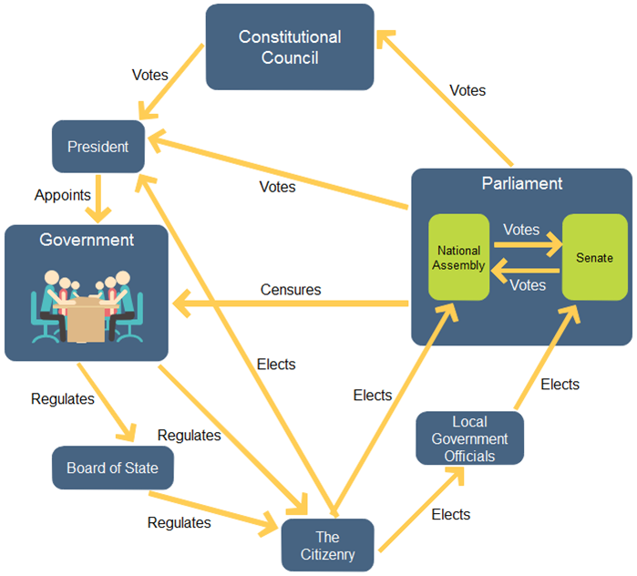 British Government Structure Chart