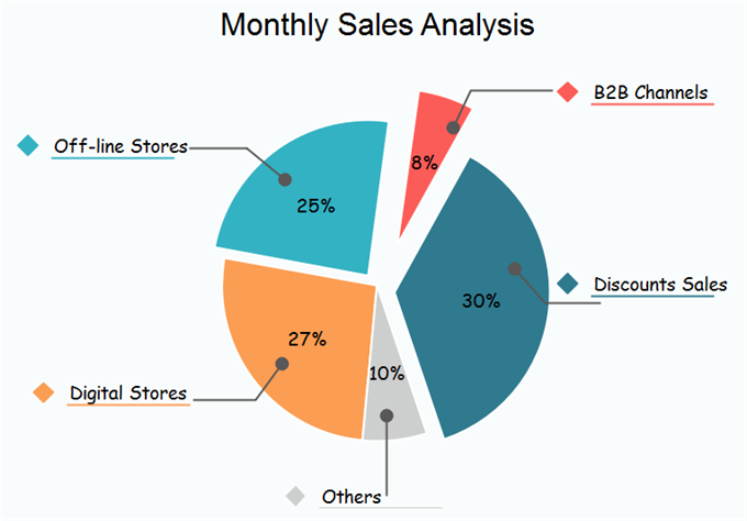 gráfica circular de análisis de ventas mensuales