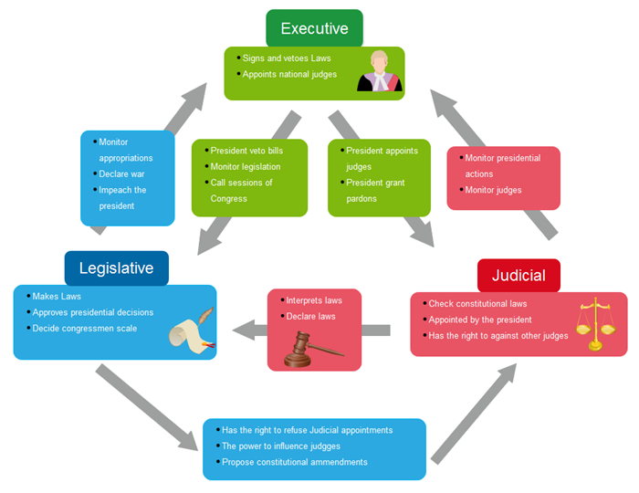 System Of Checks And Balances Chart