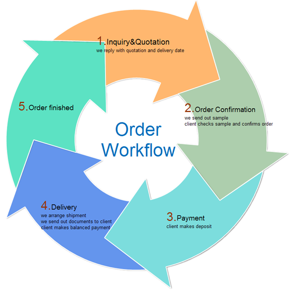 Free Circular Flow Chart Template