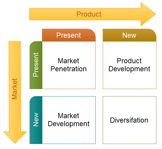 Plantilla de matriz de Ansoff