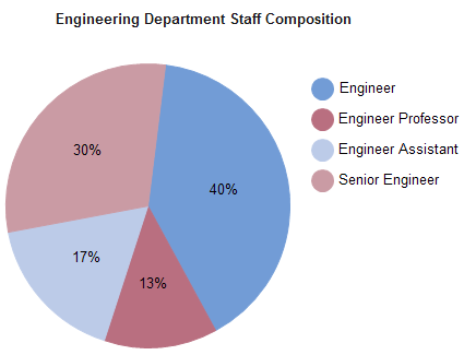 Pie Chart in HR Dashboard