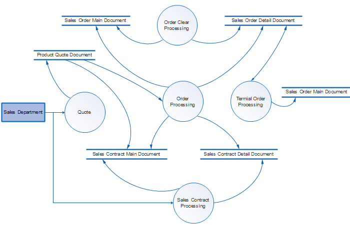 Order Processing Data Flow Diagram