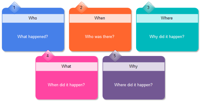 5w's chart