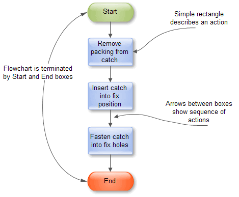 Elementos básicos del diagrama de flujo