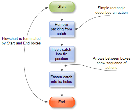 How To Make A Process Flow Chart