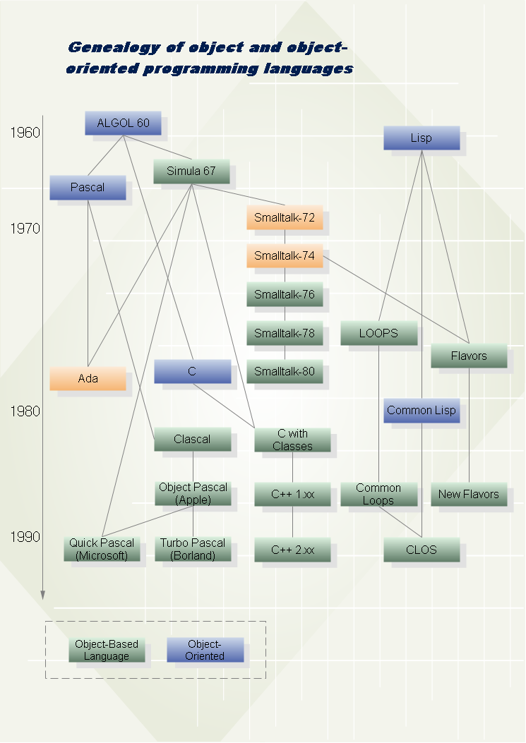 Organizational Flow Chart Examples