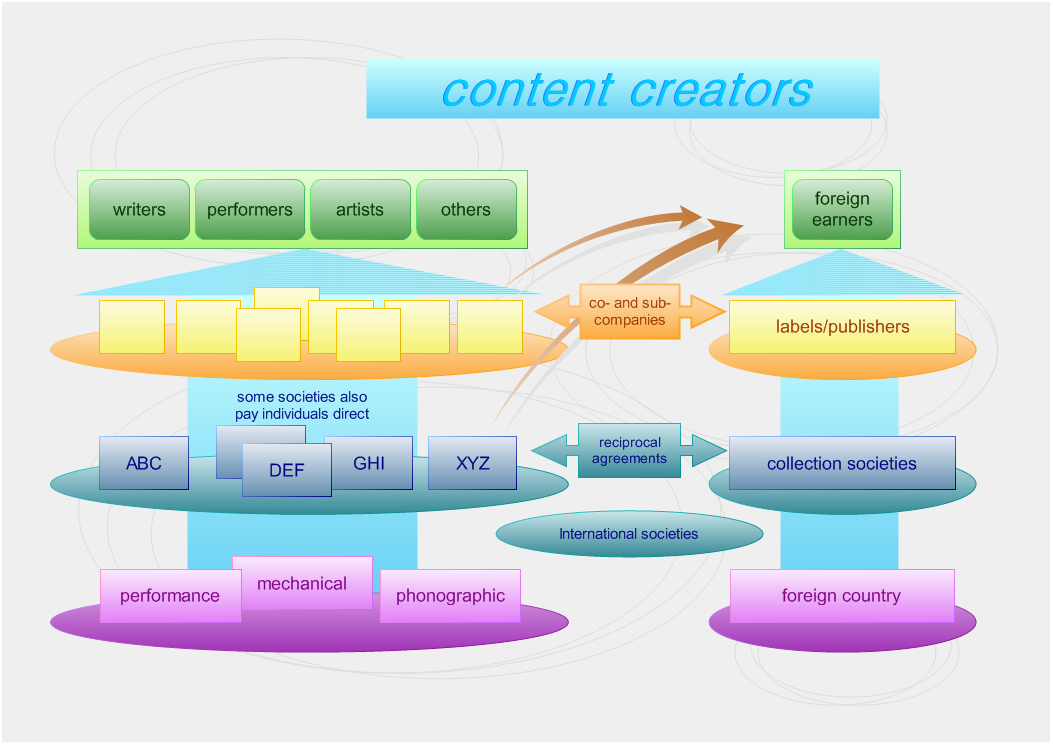 Organizational Workflow Chart