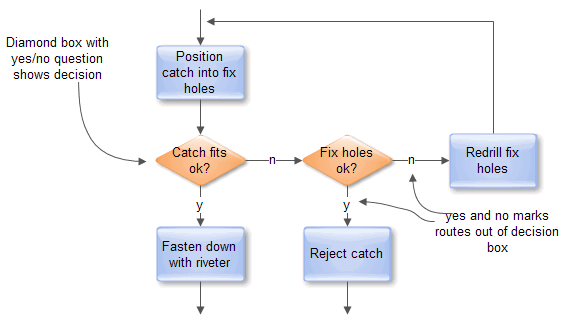Decisiones en diagramas de flujo
