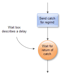 Símbolo de diagrama de flujo de retraso