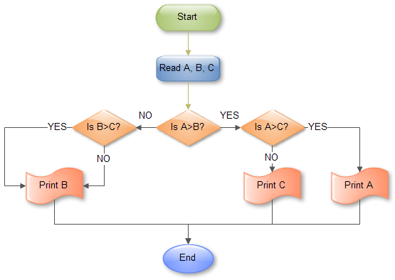 Flowchart for finding out the largest of three number