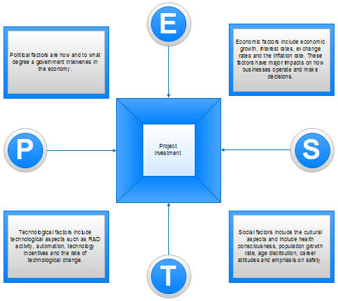 PEST-Diagramm