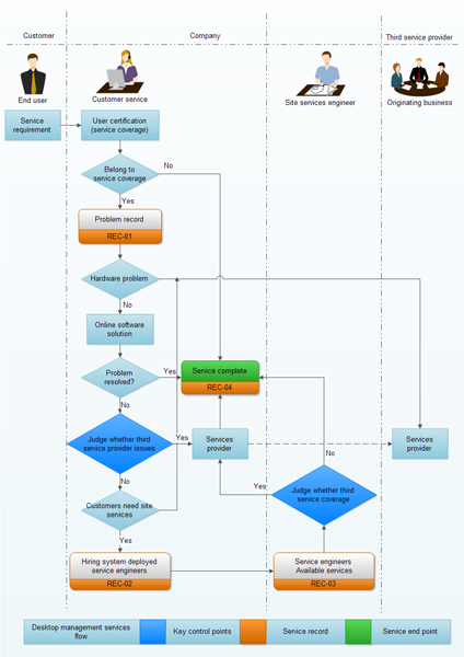 Service Flow Chart