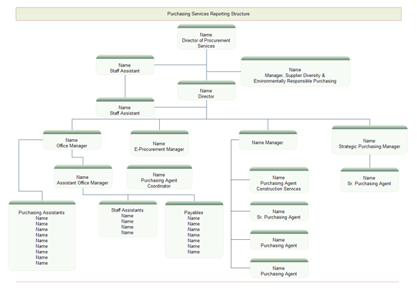 Wells Fargo Hierarchy Chart