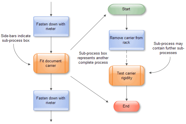 Subprocesos - Diagrama de flujo