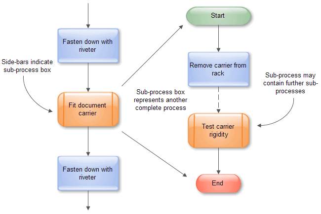 Create Process Flow Chart