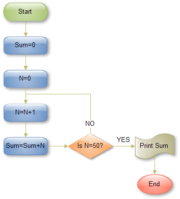 Sum of first 50 natural numbers