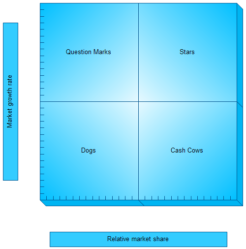 Boston Matrix Chart