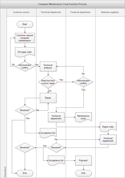 Preventive Maintenance Process Flow Chart