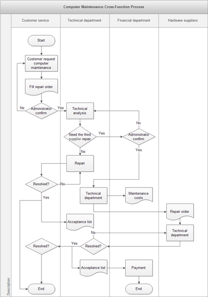 Computer Flow Charts Examples