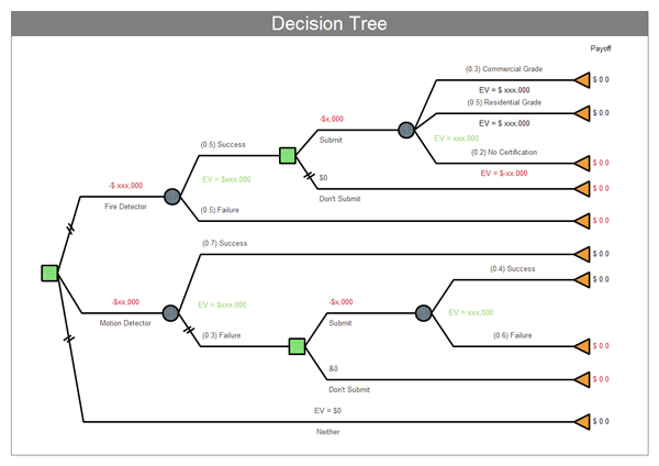 Examples of Decision Tree