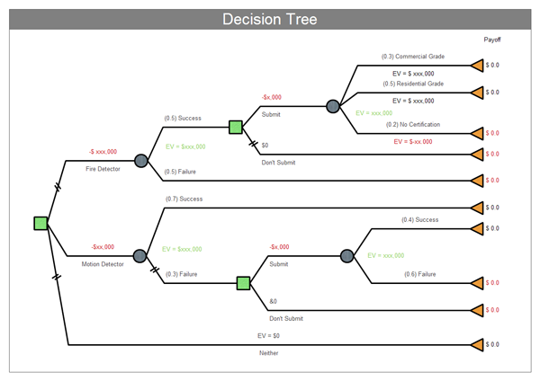 How To Make A Decision Chart