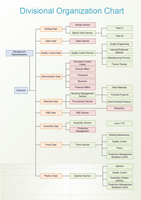 organigramme des divisions