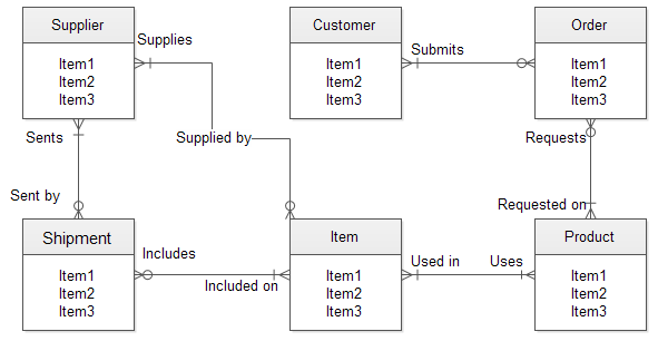 entity relationship diagram