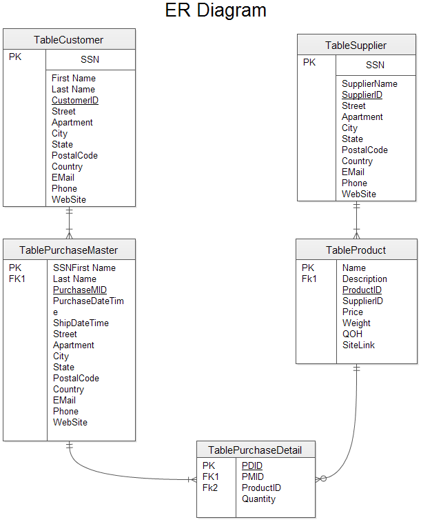 How To Draw A Database Model Diagram